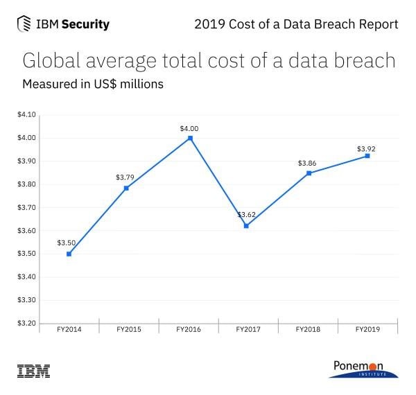 IBM Study Shows Data Breach Financial Impact Felt for Years